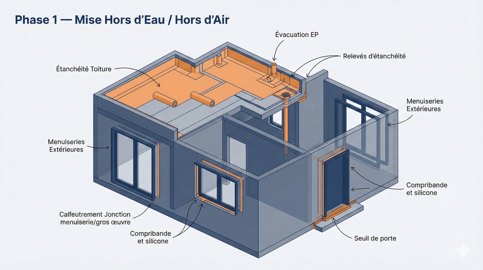 Second œuvre — 11 corps d'états coordonnés par EG TCE en Île-de-France