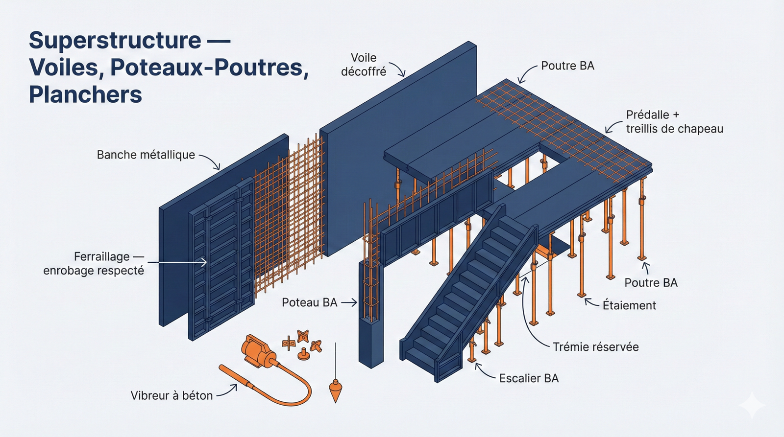 Exécution superstructure voiles planchers