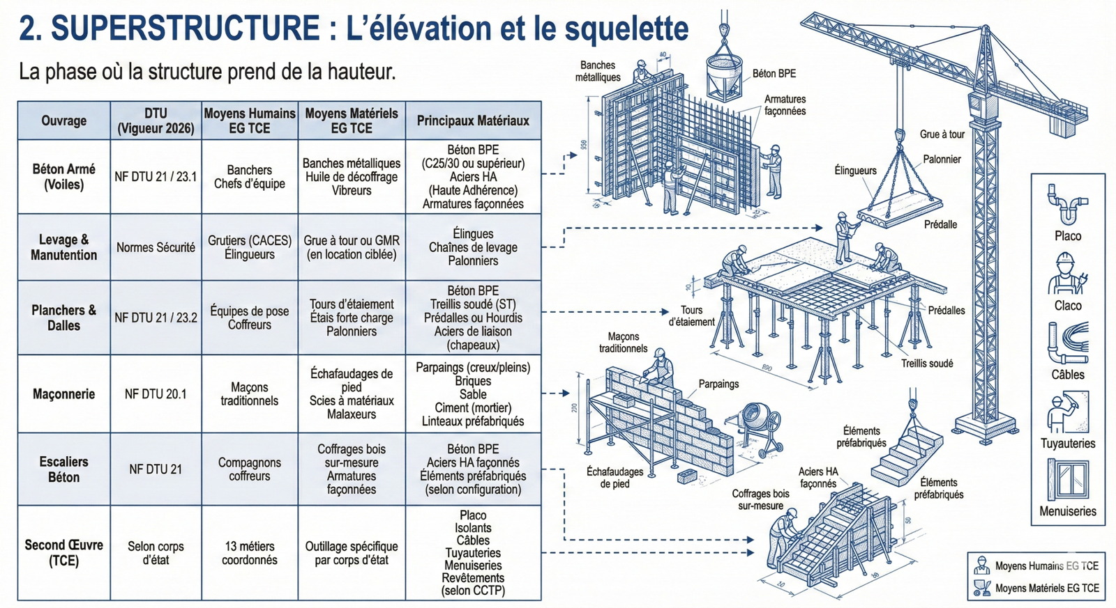 Travaux de superstructure élévation et voiles béton pour MOA