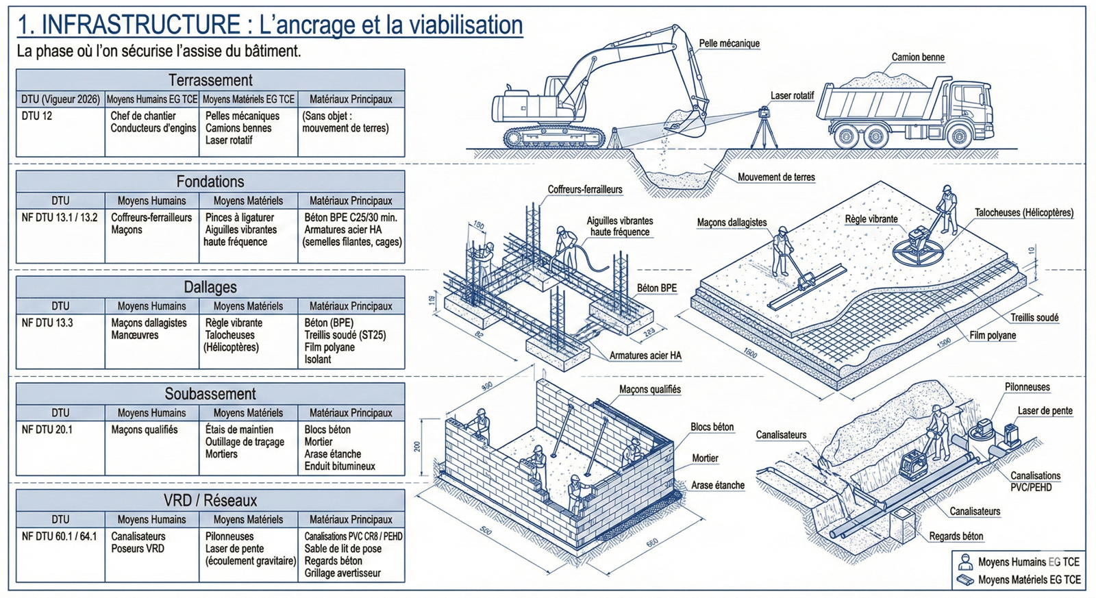 Infrastructure et superstructure — gros œuvre EG TCE en Île-de-France