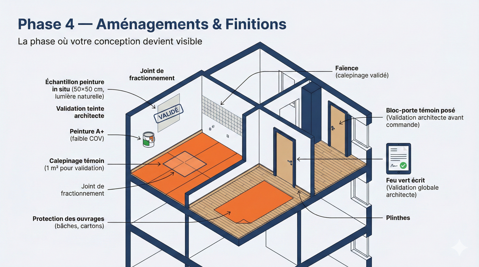 Finitions revêtements peinture menuiseries intérieures