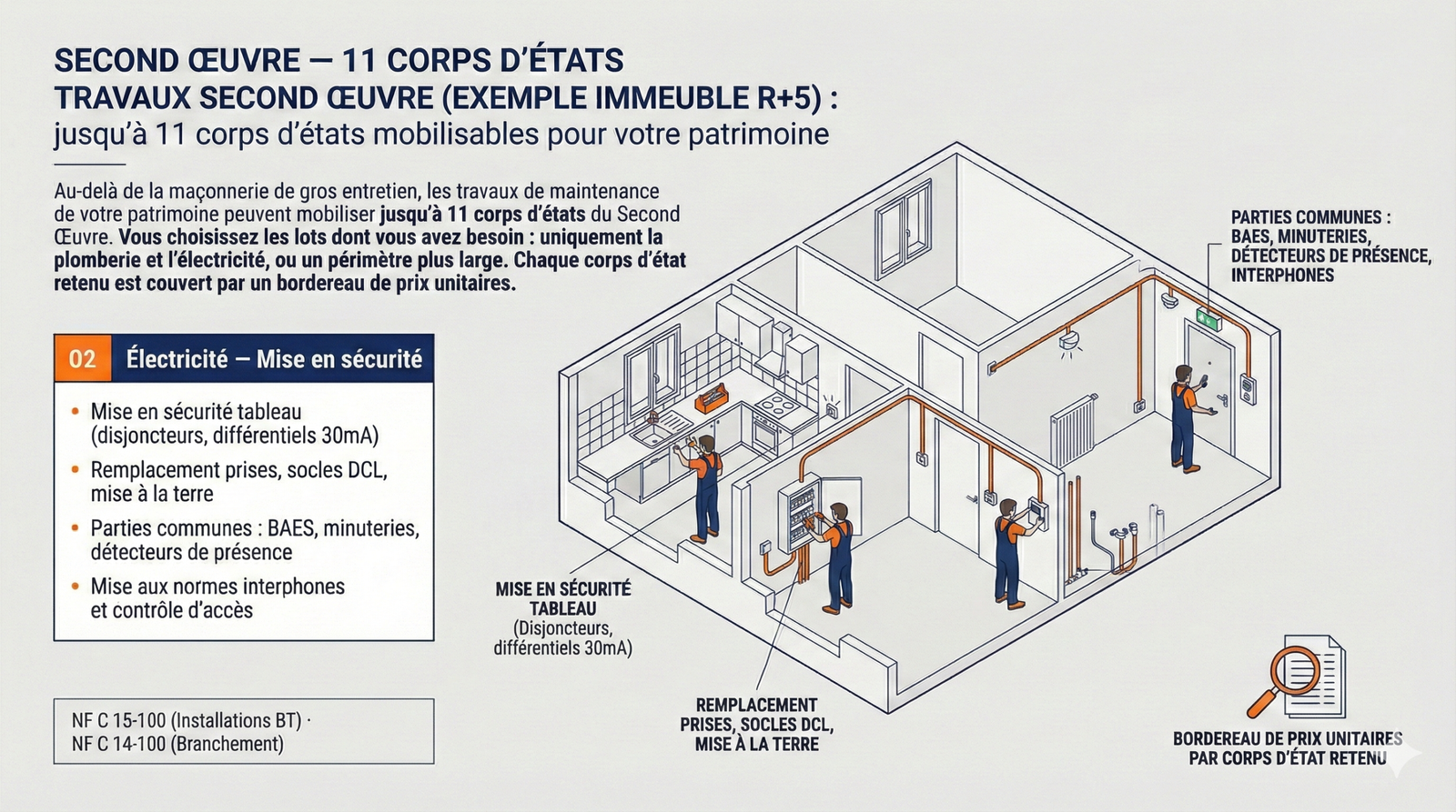 Électricité mise en sécurité tableau rénovation logement social