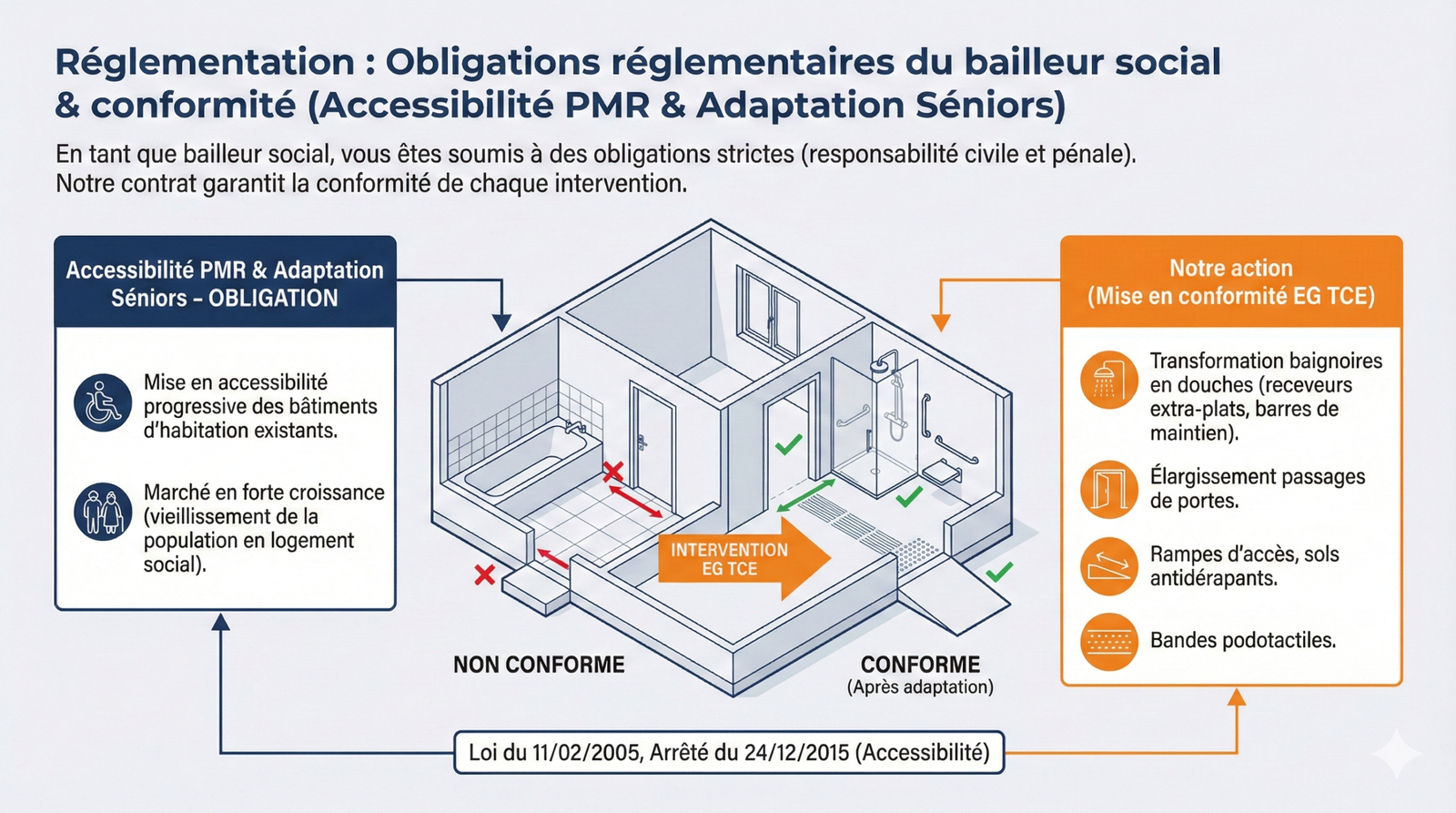 Accessibilité PMR adaptation séniors douche extra-plate rénovation logement social