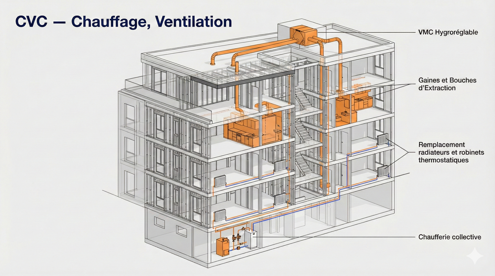Chauffage ventilation CVC