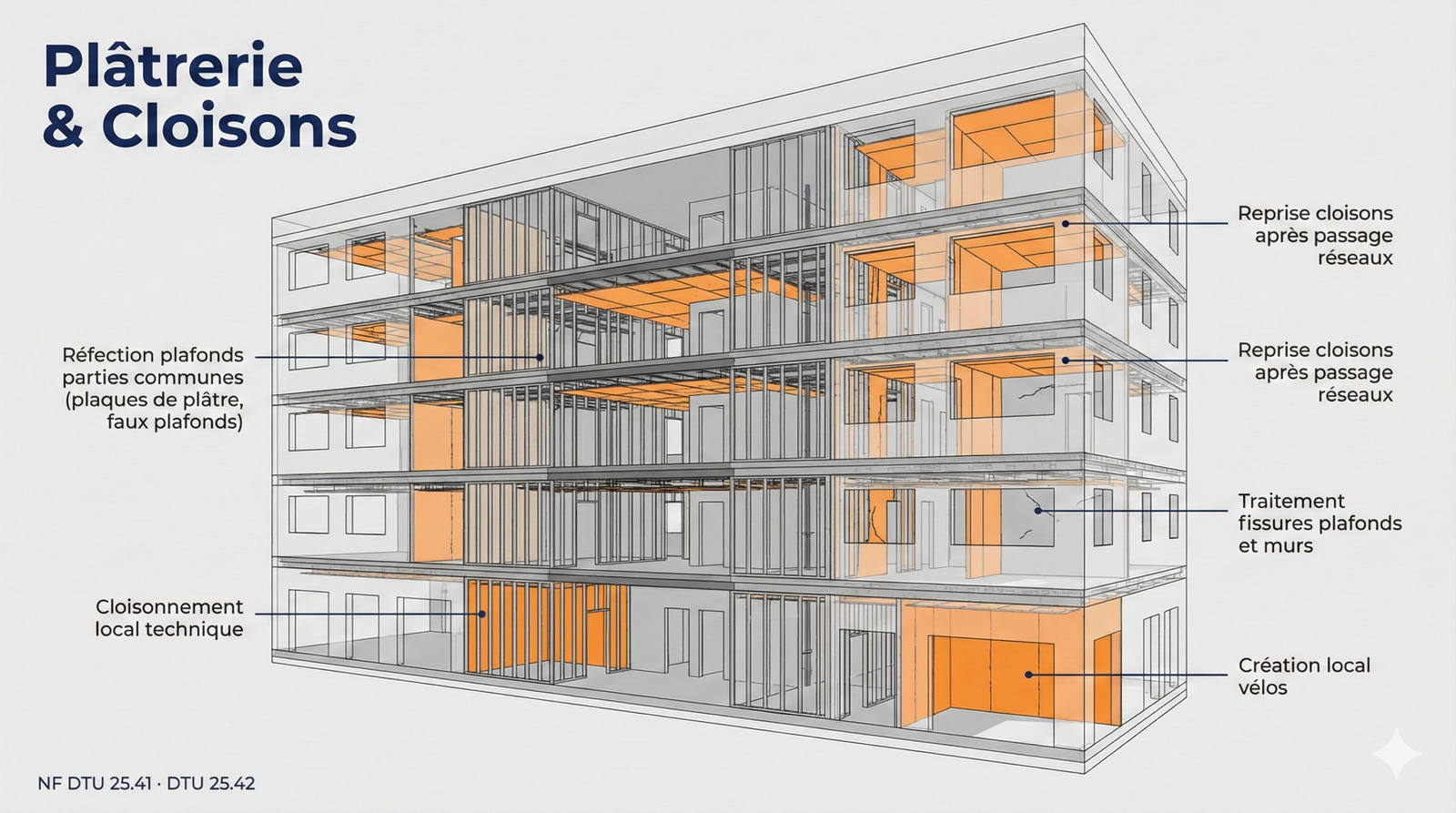 Cloisons plâtrerie faux plafonds